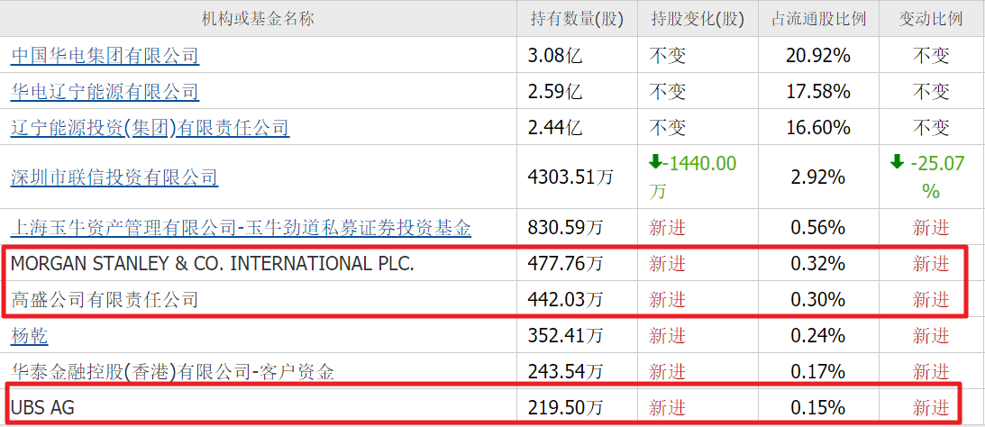 开云体育下载-算力尽头是电力！除了华电辽能，高盛还重仓10家电力股，最低4元